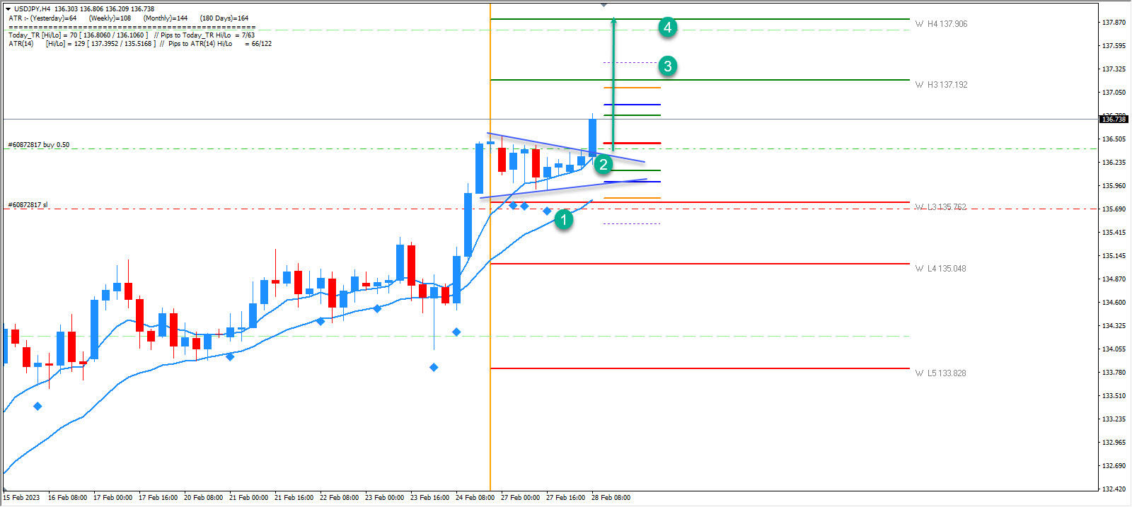 USD JPY Double Key Reversal Confluence