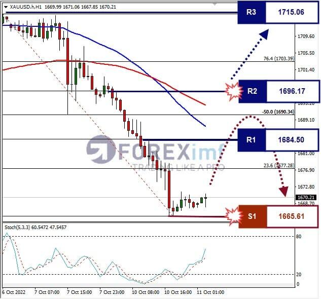 XAU USD Bergerak Dalam Bias Bearish Perhatikan Area Resistance 1696 17