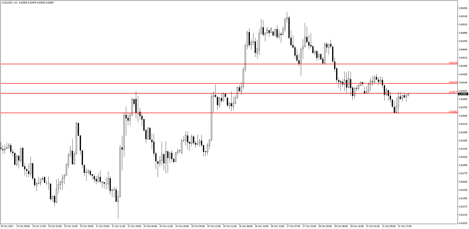 Analisa Aud Usd Cermati Pergerakannya Jika Membentuk Pola Candlestick