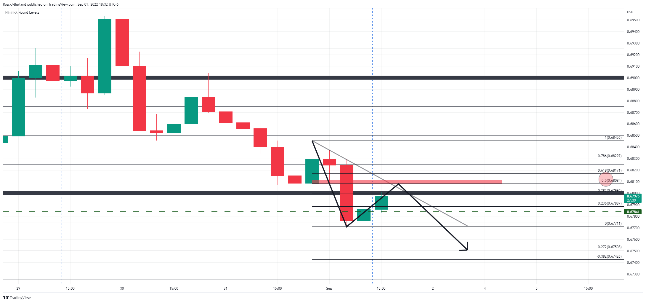 Analisis Harga AUD USD Pembeli Berdiri Di Tepi Jurang