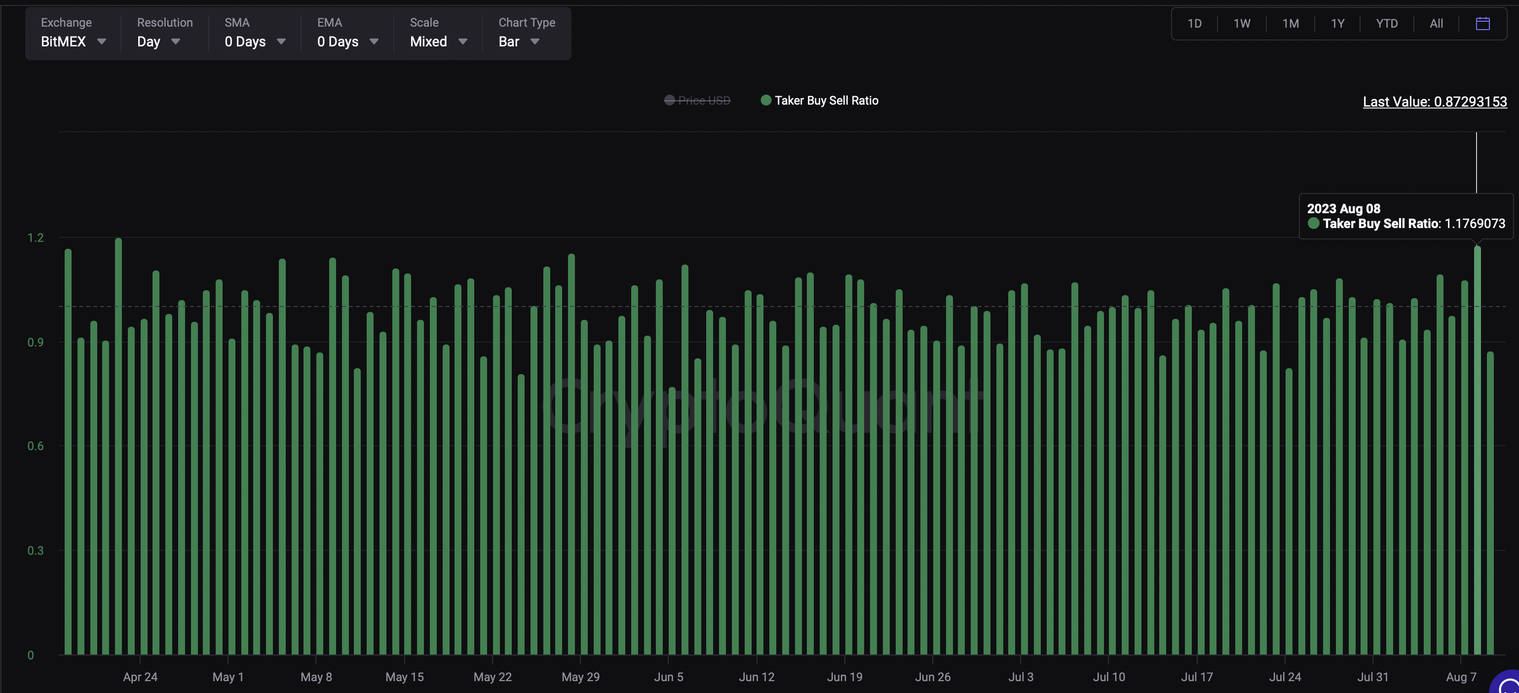 Bitcoin S Taker Buy Sell Ratio Surges Signals Renewed Bullish Vigour