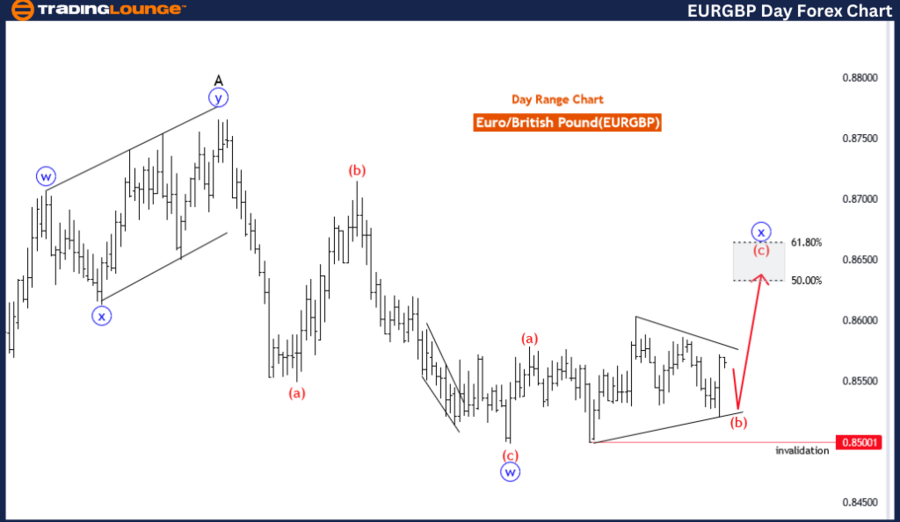 Eur Gbp Elliott Wave Technical Analysis Video