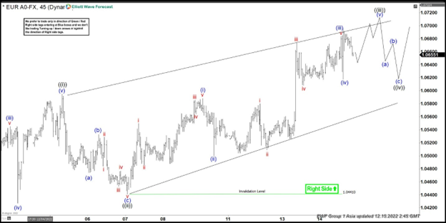 Eur Usd Near The End Of Five Waves Impulsive Elliott Wave Move