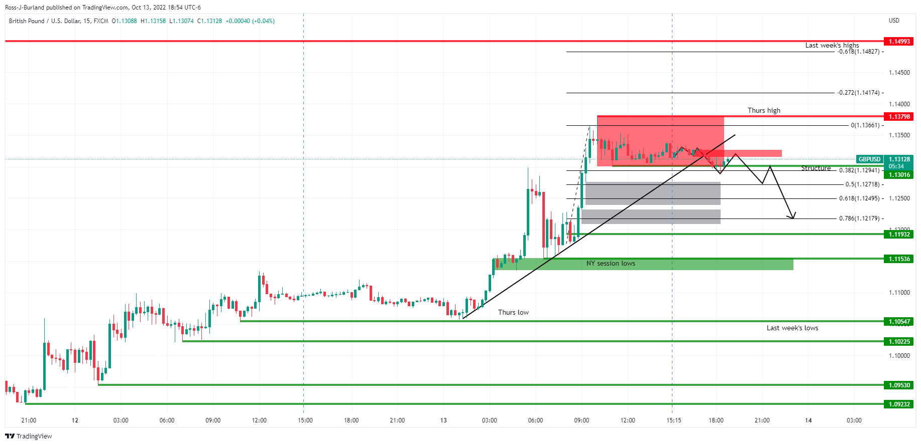 Analisis Harga GBP USD Pembeli Perlu Membentuk Atau Menghadapi Tekanan Penjual Yang Signifikan