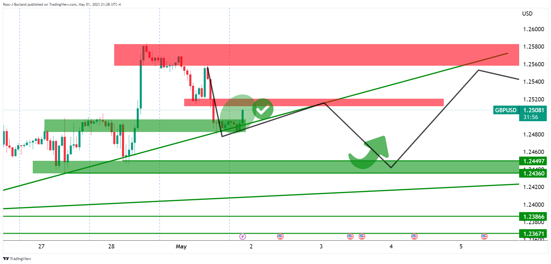 Pound Sterling Price News And Forecast Gbp Usd Is Oscillating In A