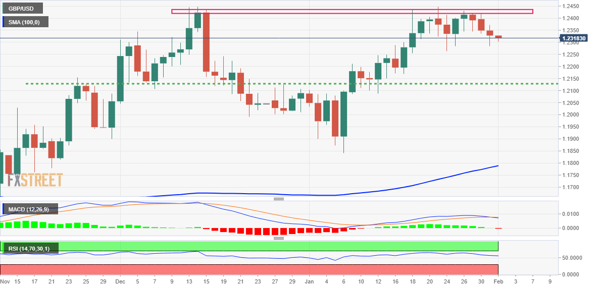 Pound Sterling Price News And Forecast GBP USD Sellers Await A Break