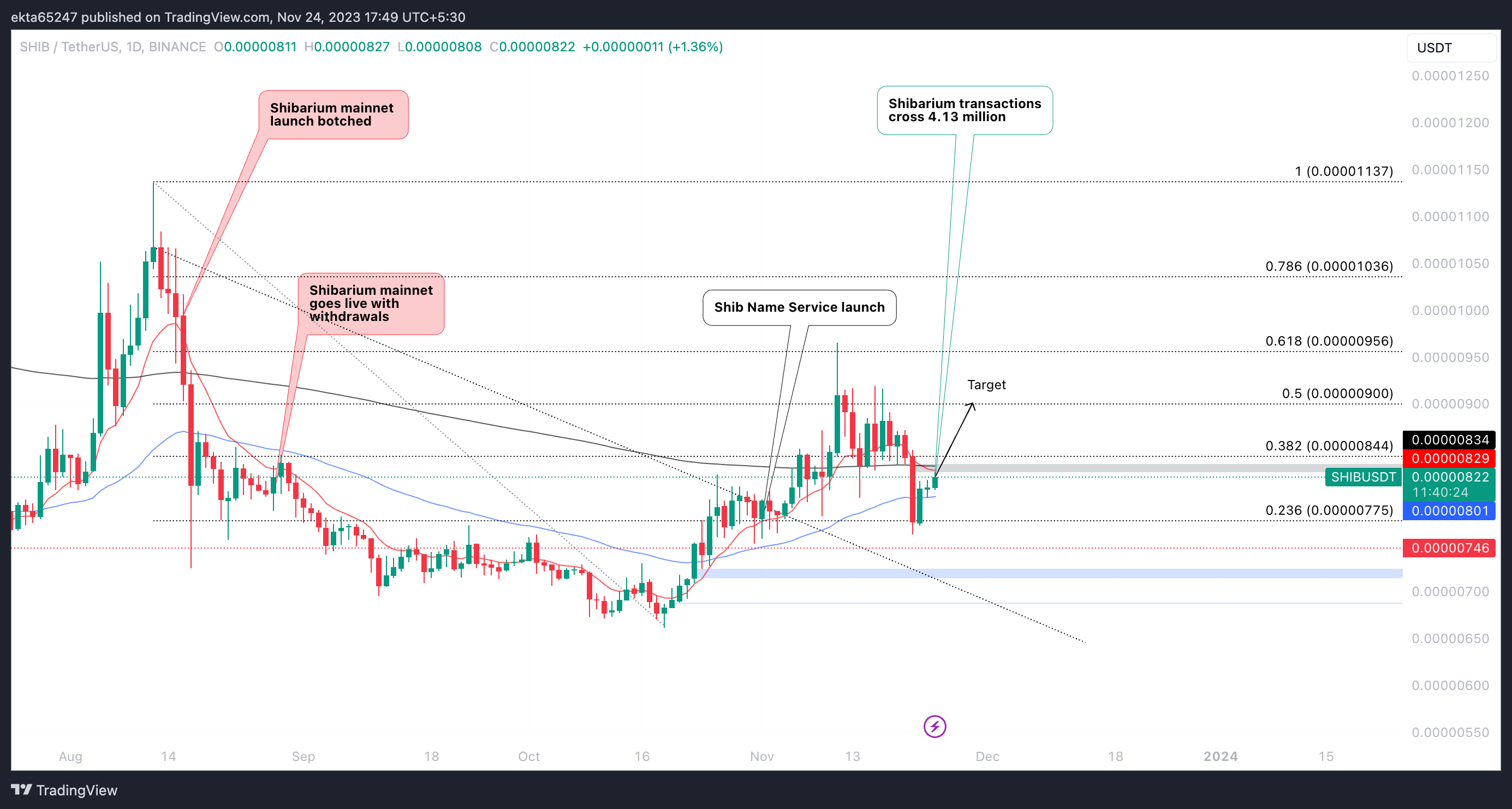 Cryptocurrencies Price Prediction Shibarium Bitcoin Ftt European