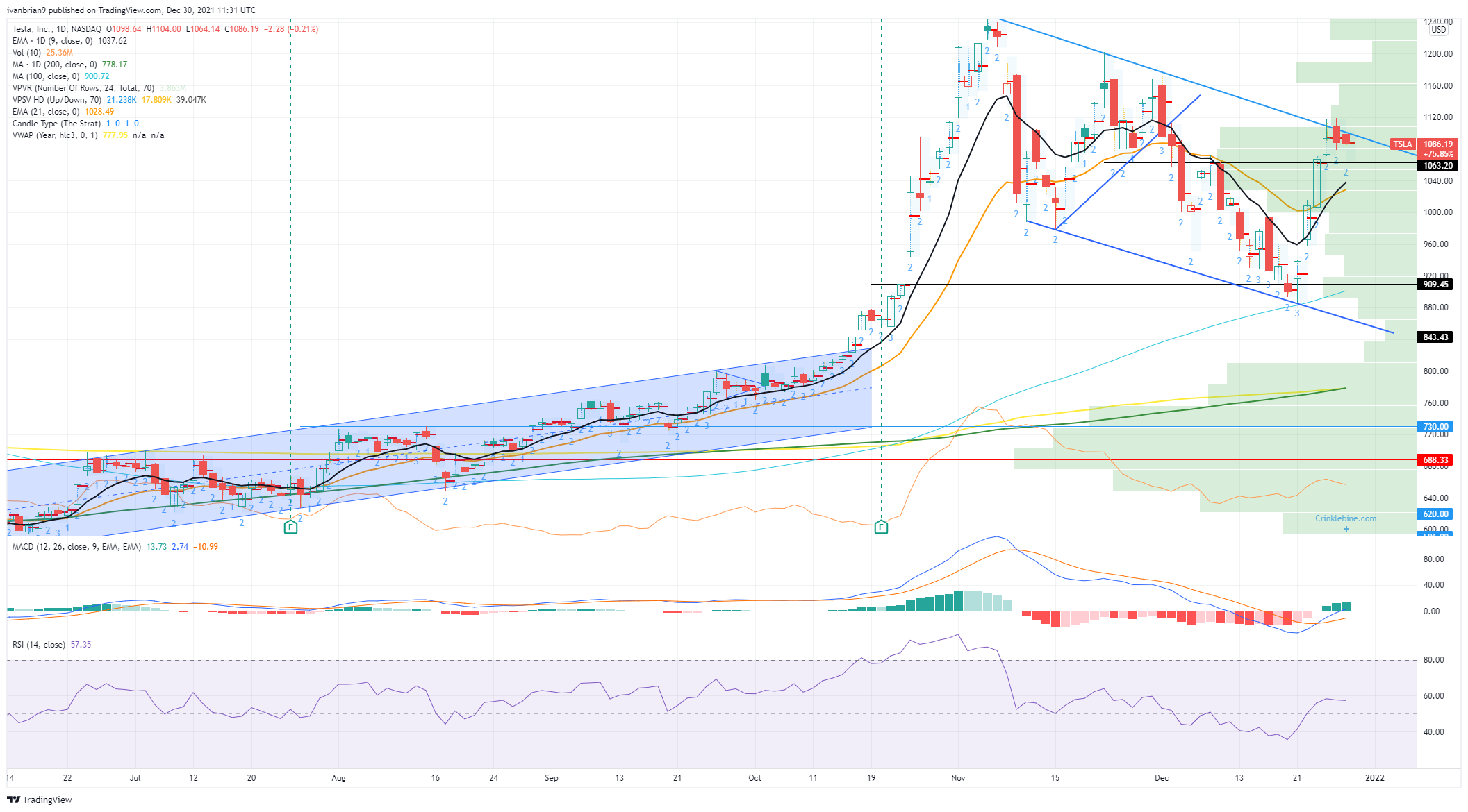 Tesla Tsla Stock Price And Forecast Tesla Stuck At Trendline Resistance