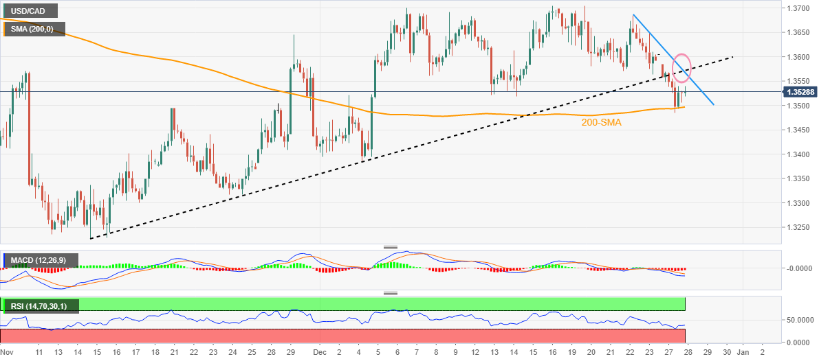 Analisis Harga USD CAD Lanjutkan Pemulihan Dari SMA Menuju Pertemuan Resistance