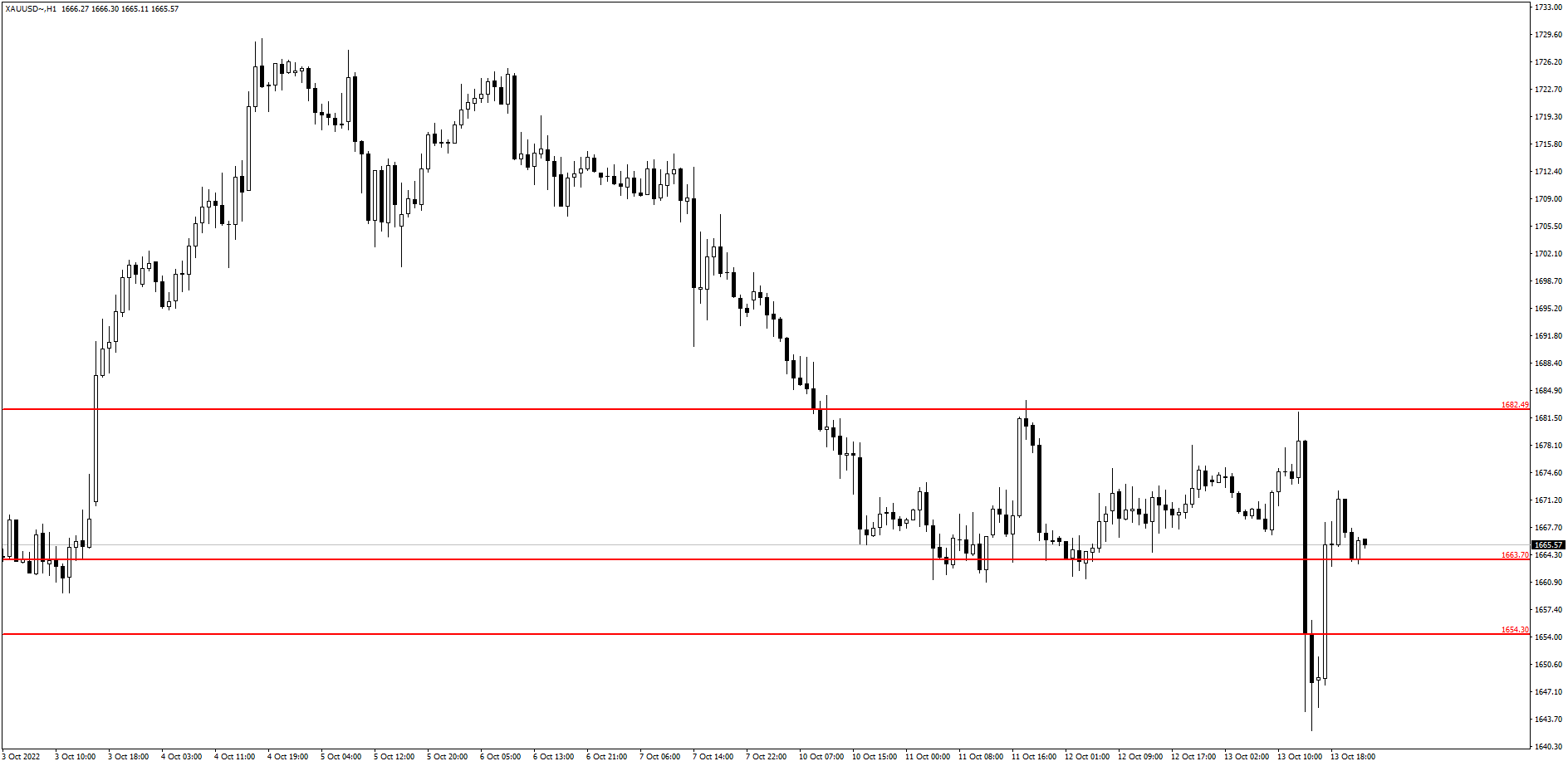 Analisa Xau Usd Berpotensi Naik Ke Sekitar Level