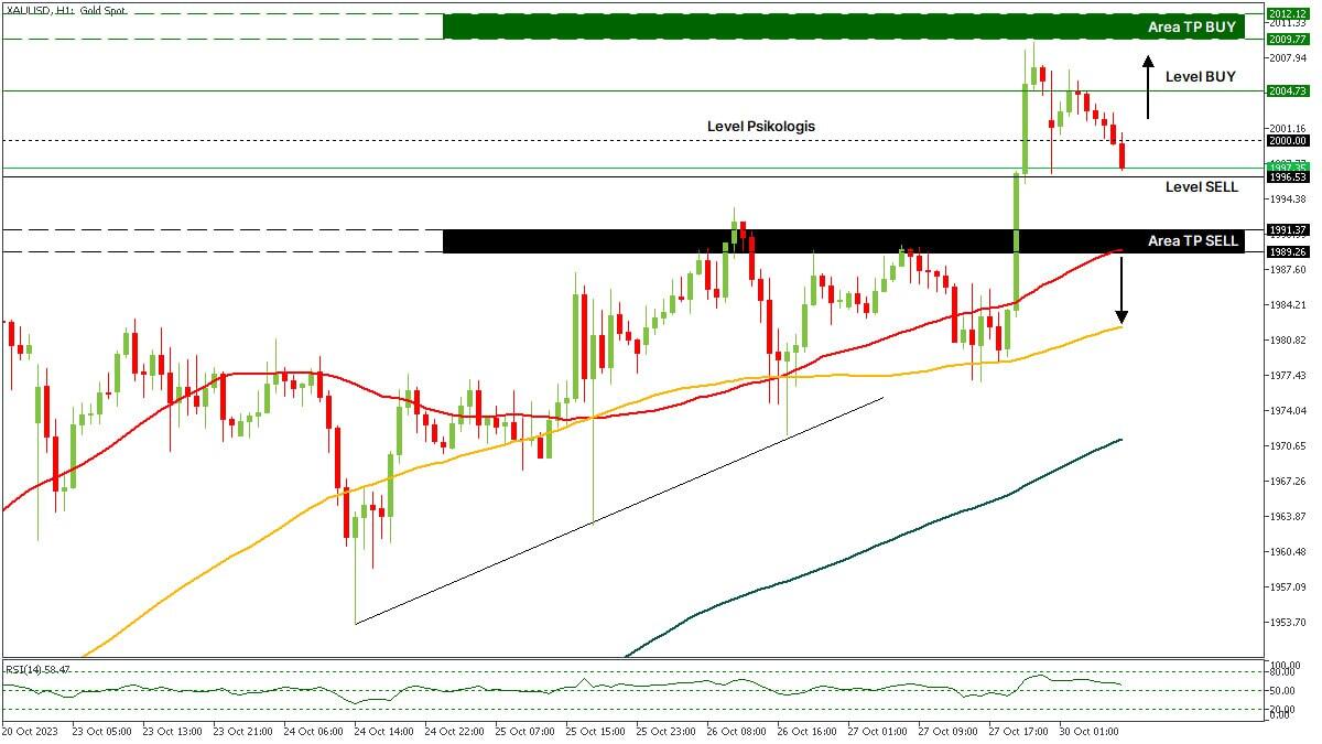 XAU USD Mendapatkan Momentum Di Tengah Risiko Geopolitik