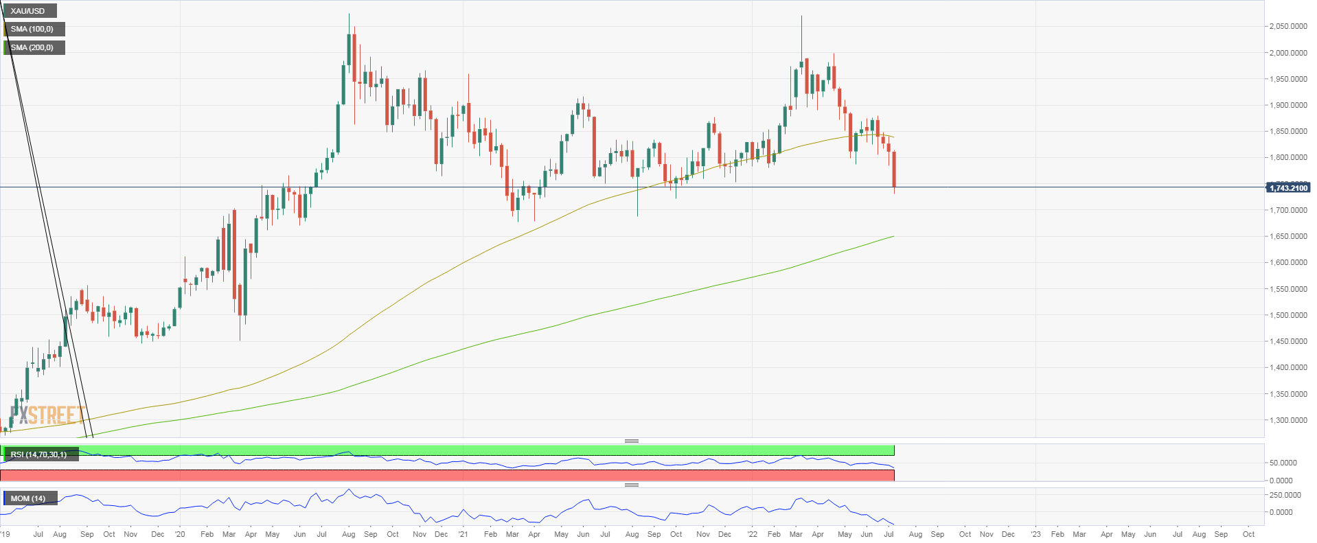 Oro Pron Stico Del Precio Xau Usd Regresa Al Rango Sobre Tras