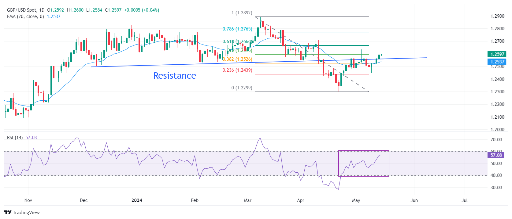 Pound Sterling Price News And Forecast Gbp Usd Clings To Gains On Soft