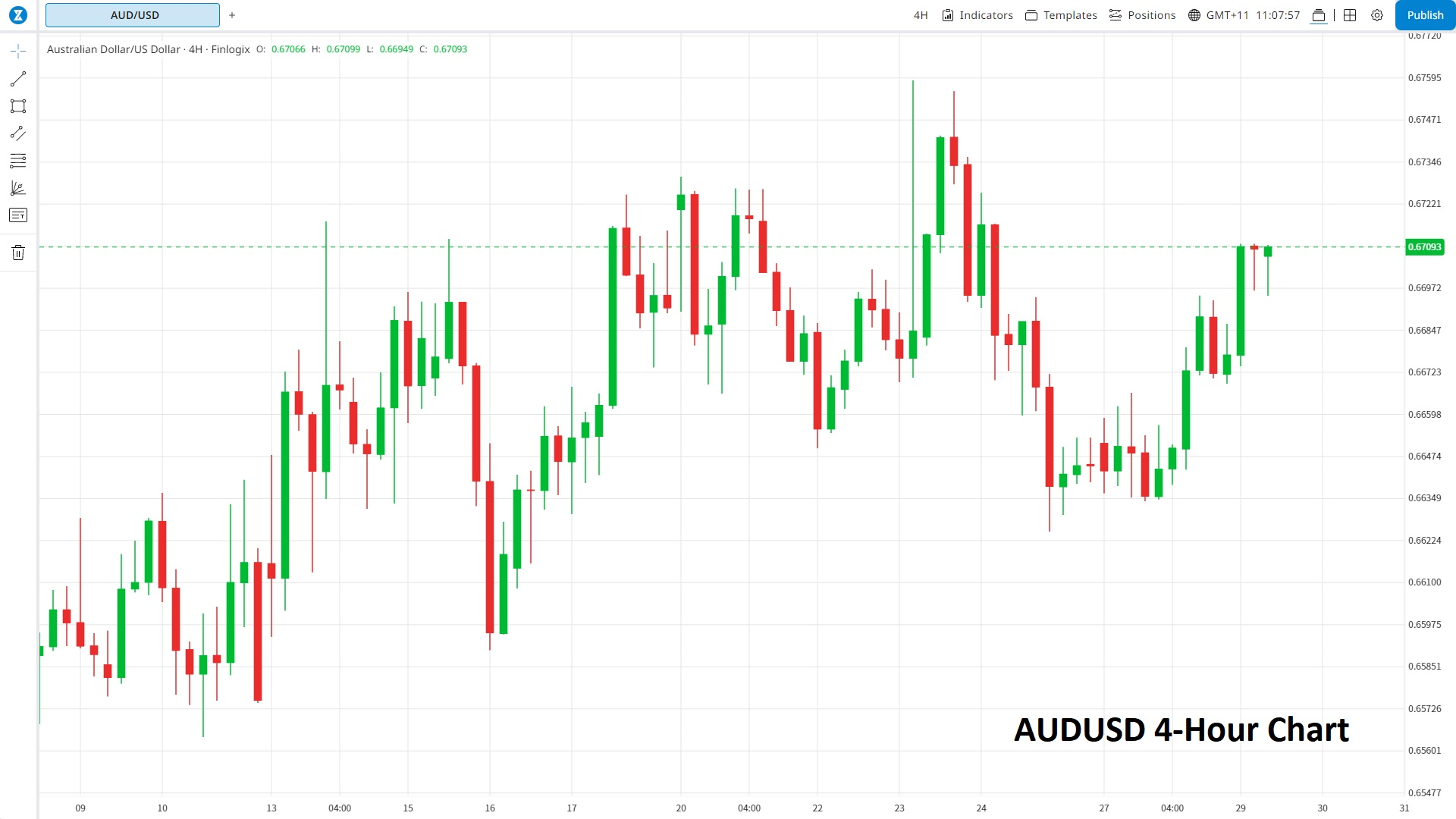 Aussie Soars US Dollar Slides JPY EUR GBP Rebound