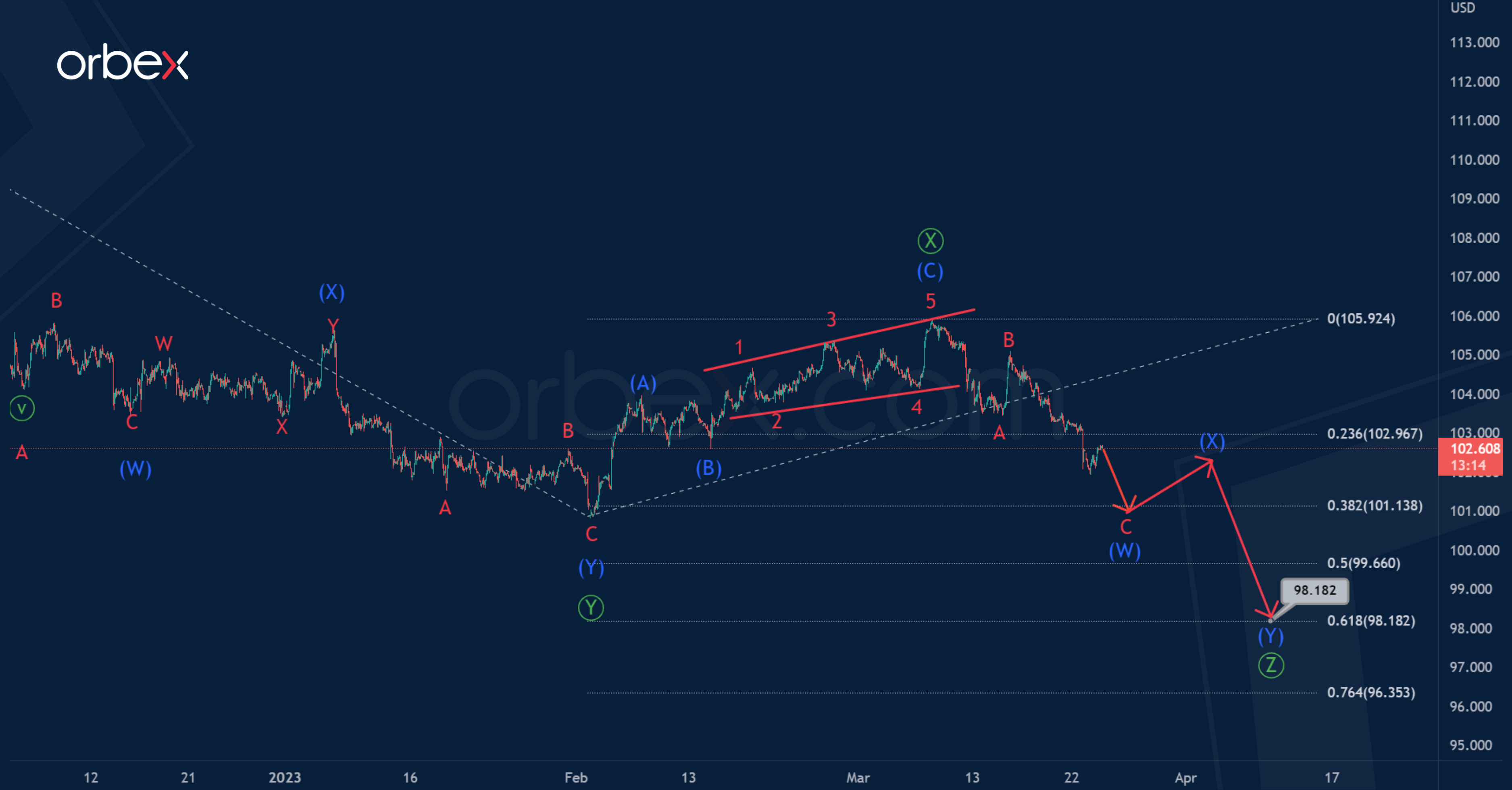 Us Dollar Index Intermediate Double Zigzag Likely To Complete Bearish