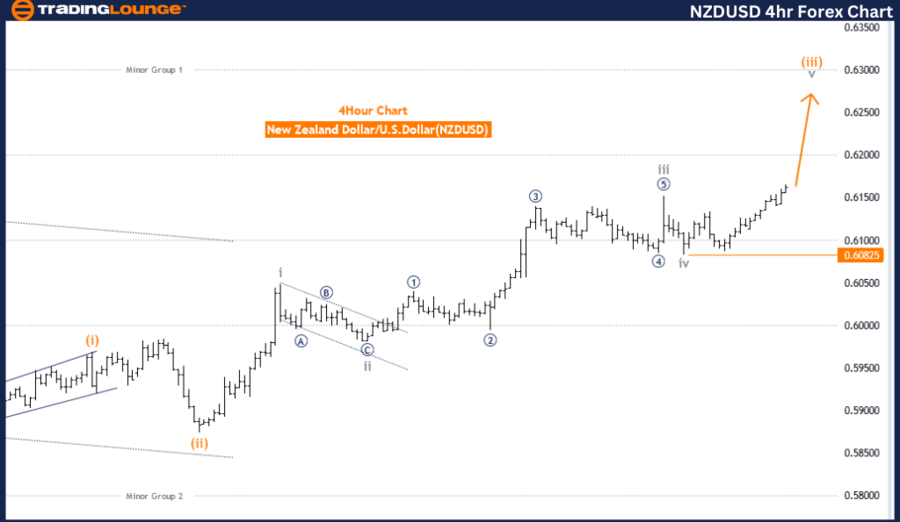 NZD USD Elliott Wave Technical Analysis Video