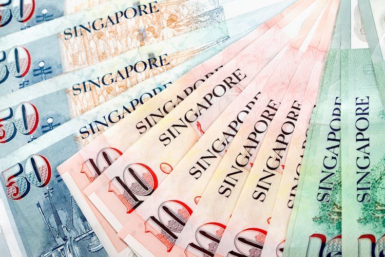 USD/SGD declines below the 20-day SMA as the USD weakens