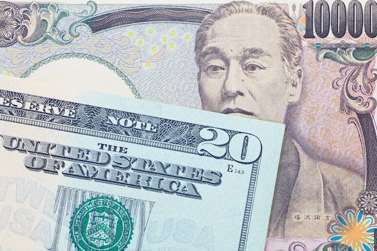 USD/JPY rises to nearly 148.00 as calm market sentiment hurts yen’s appeal