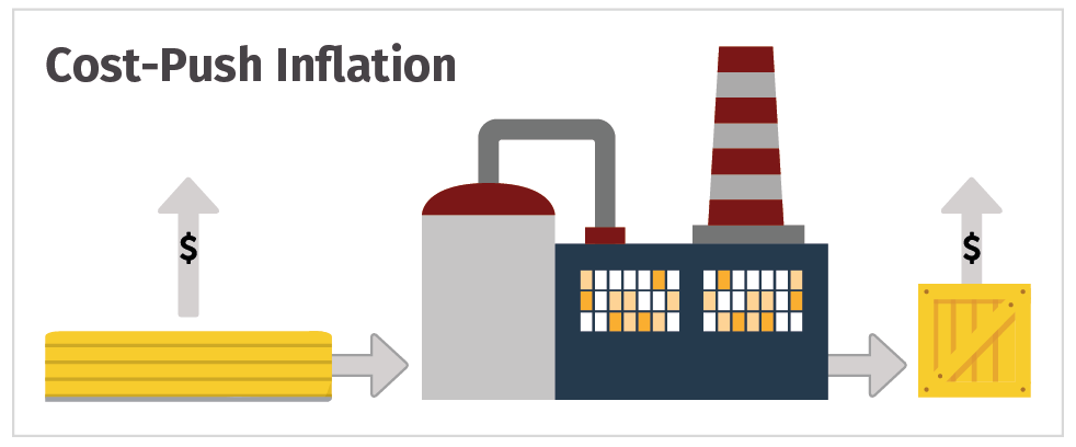 Cost-Push Inflation