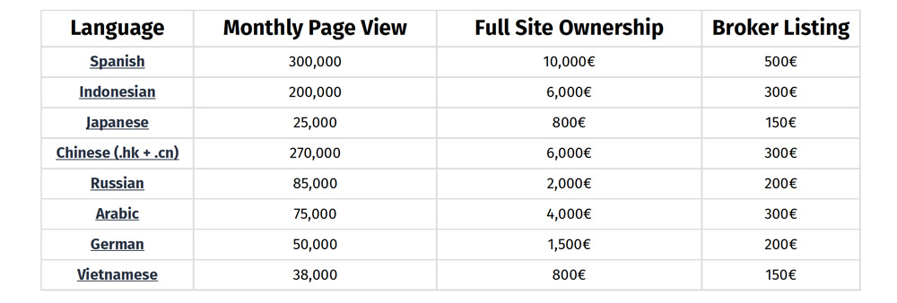Home FXStreet Advertising Languages