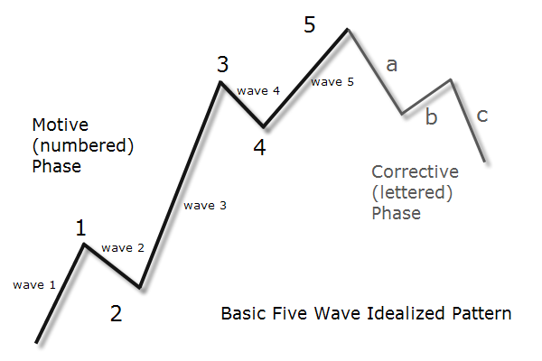 Waves Pattern