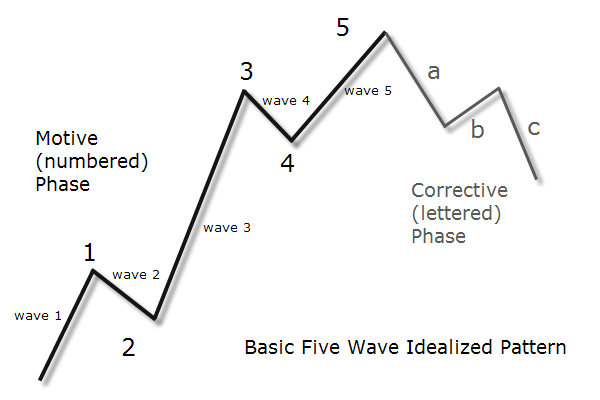 Elliott Wave S P 500 Chart