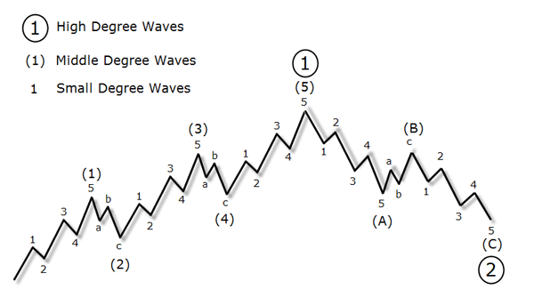 Wave Degrees Chart