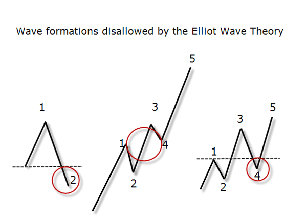 Disallowed Ellio Waves Formations