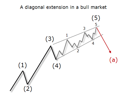 A diagonal extension in a bull market