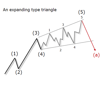 An expanding type triangle
