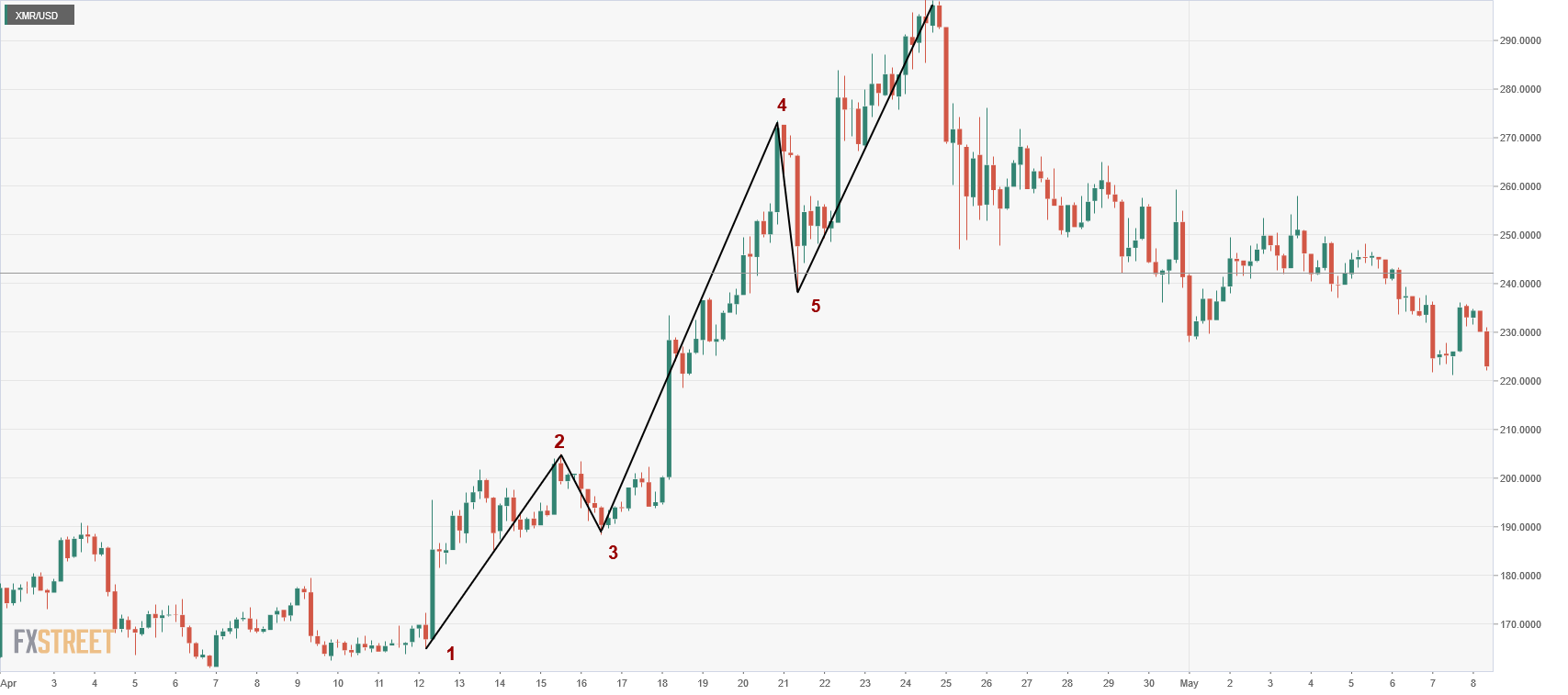 Waves Crypto Chart