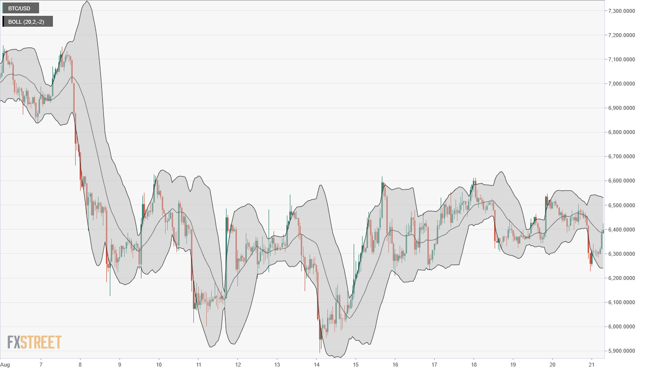 BB on BTCUSD