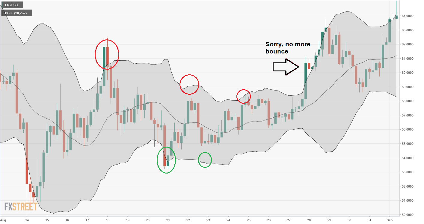 Bollinger Bands Chart