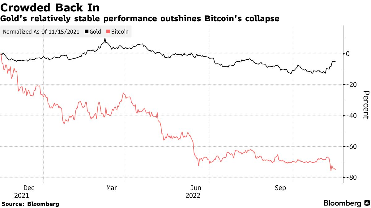 Bitcoin vs. Gold performance in 12 months