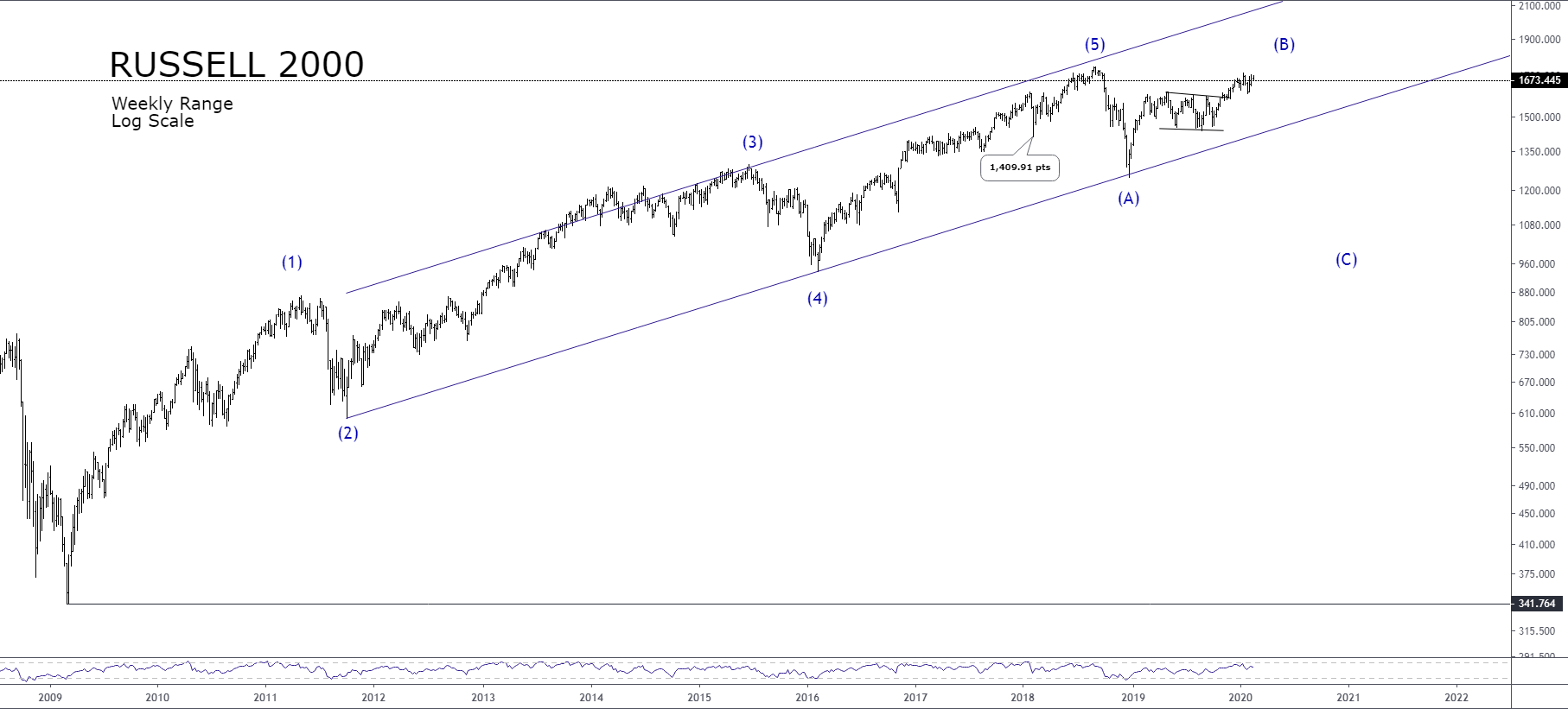 Russell 2000 Technical Analysis Long Term Structure Calls For A Flat Pattern In Progress