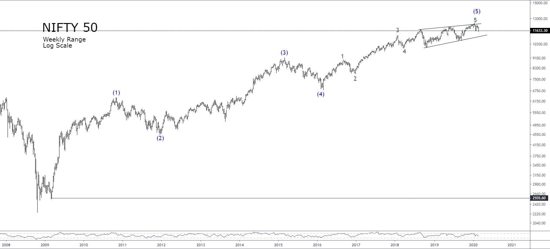 Nifty 50 Stock Chart