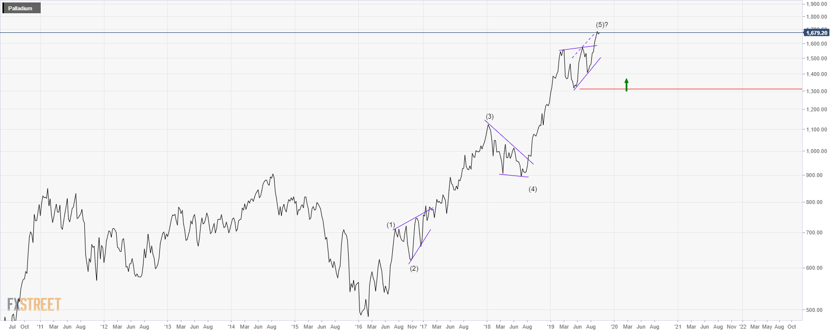 Palladium Chart