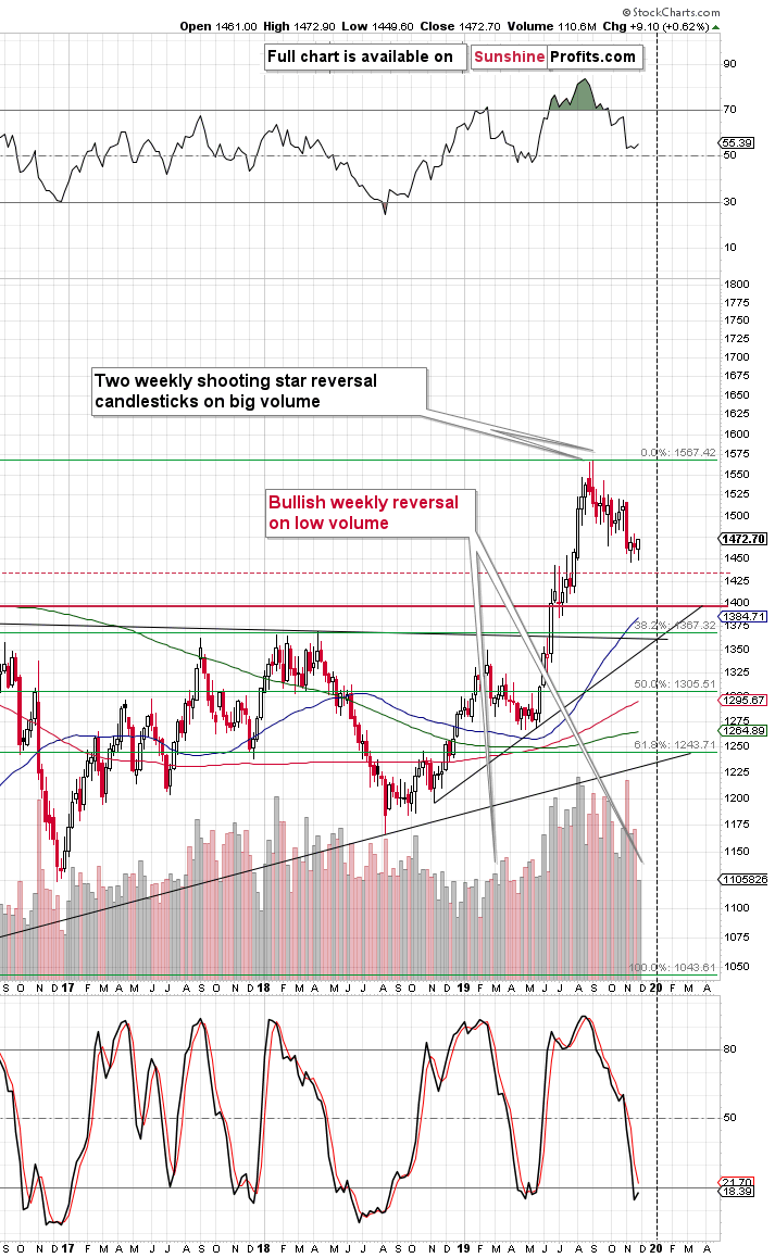 Gold Spot Usd Chart