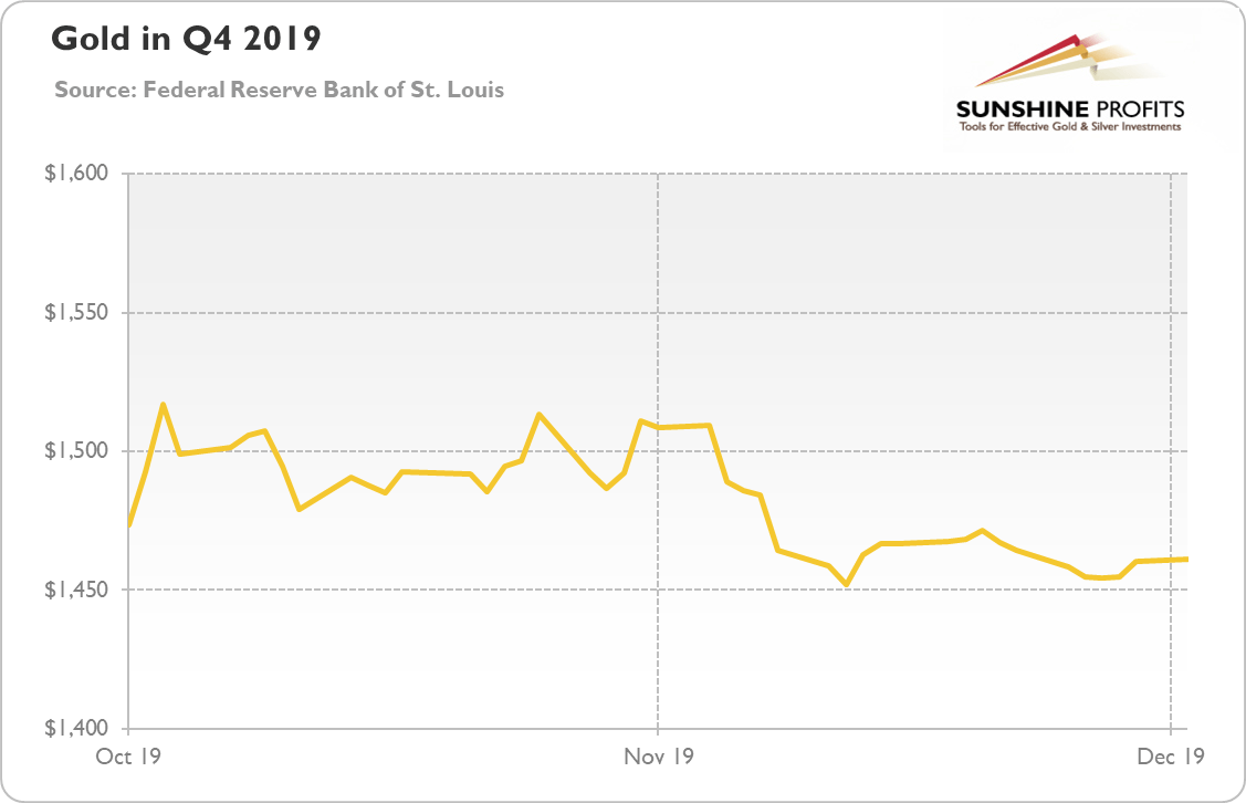 Aux Usd Chart