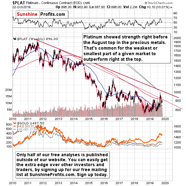 Gold Silver Platinum Chart