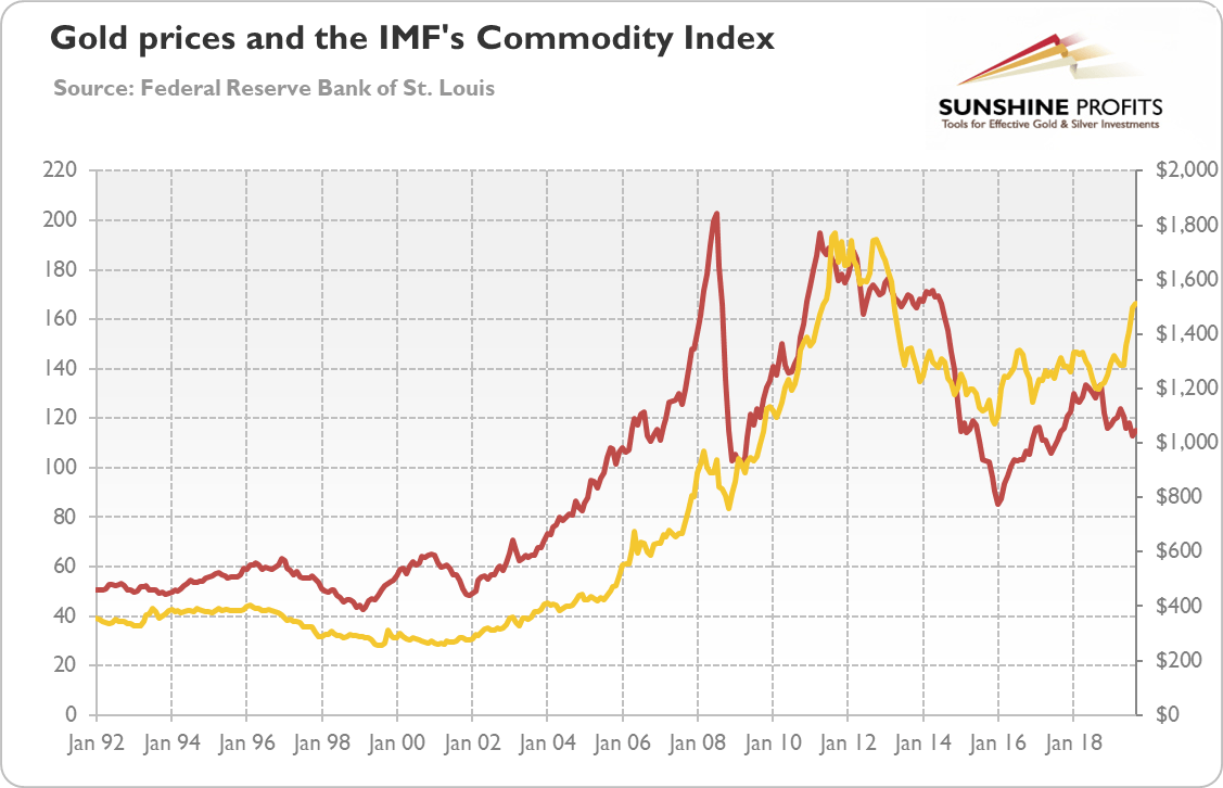 Commodity Index Chart