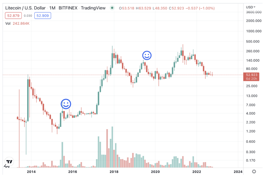 Litecoin halving one and two and price impact