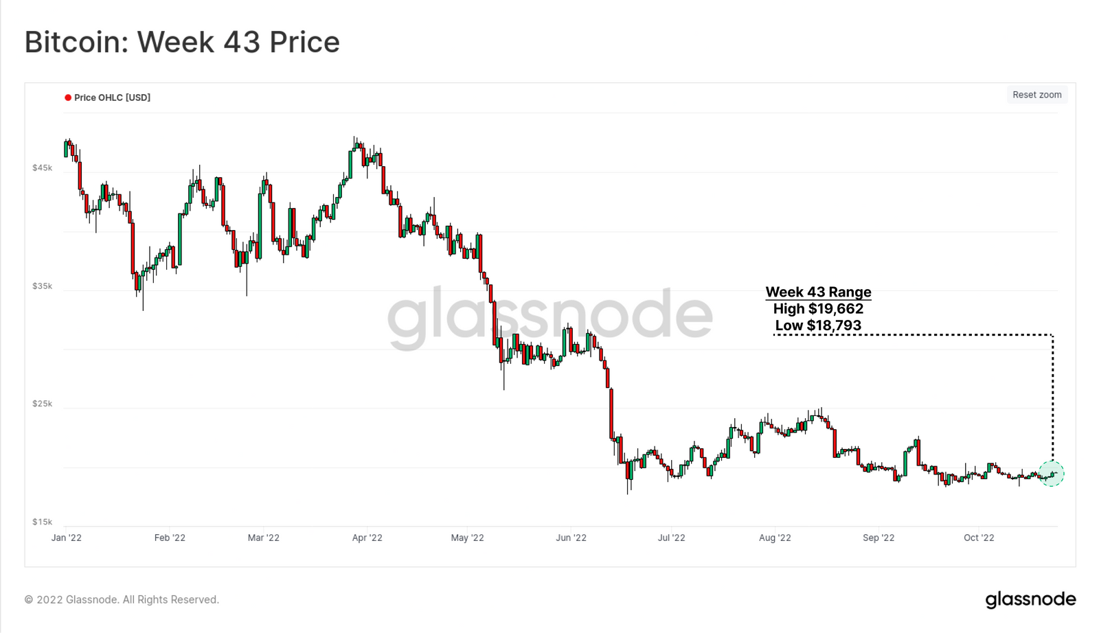 BTC-USD weekly price chart