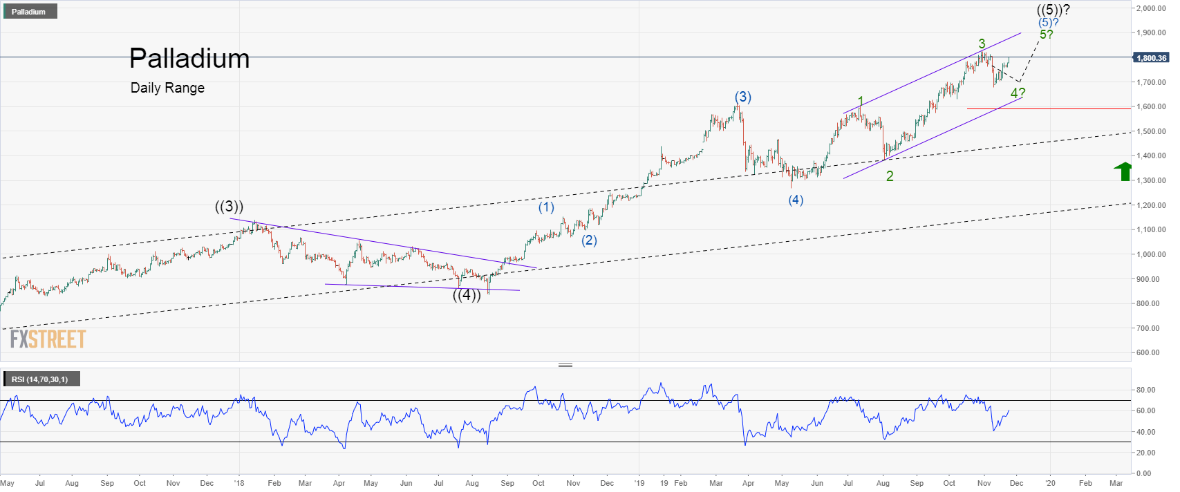 Palladium Chart