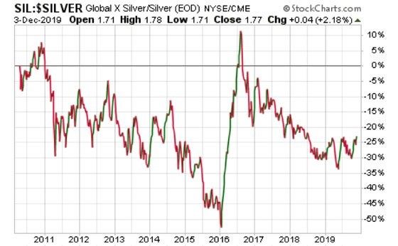 Silver Production Chart