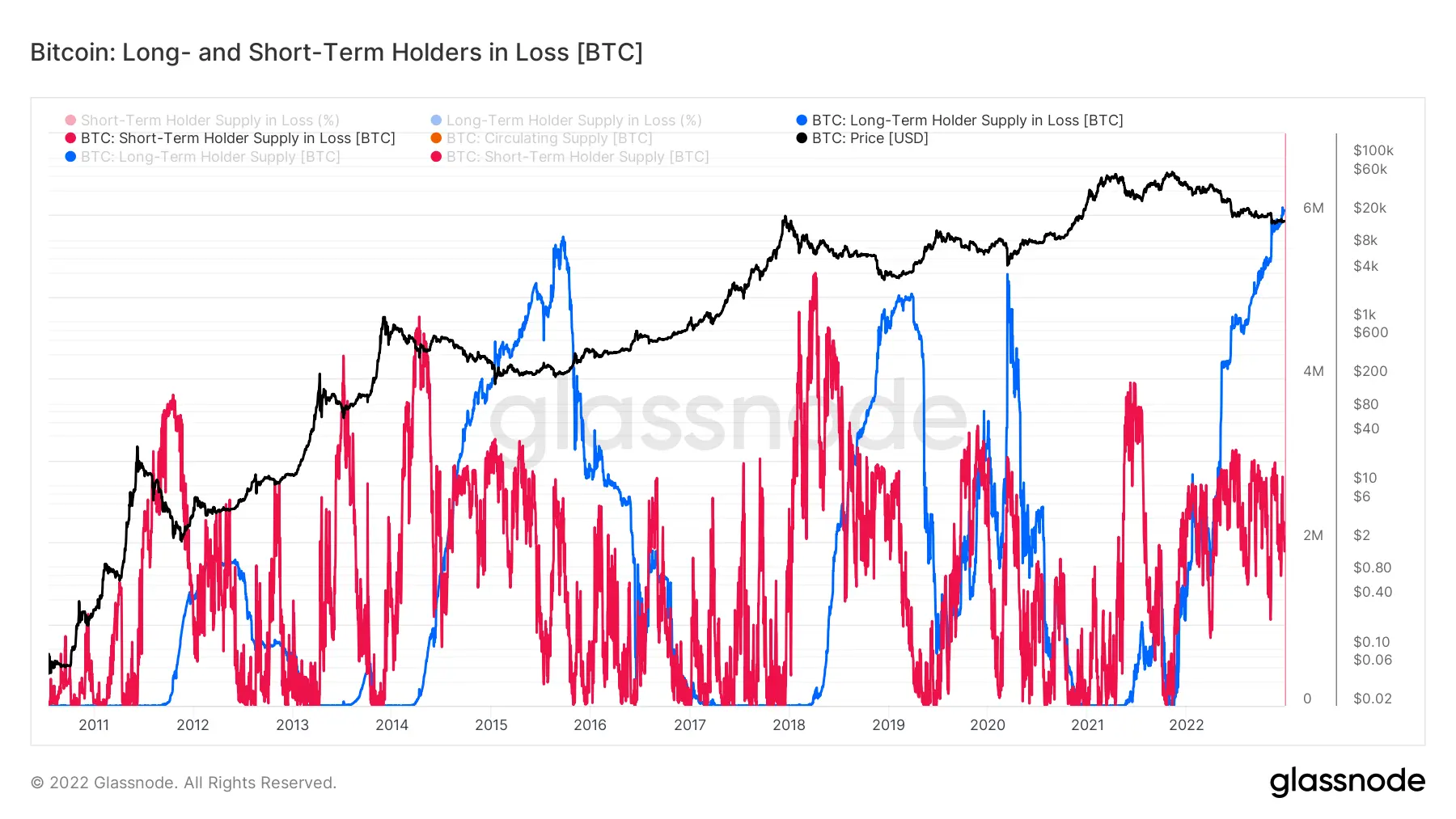 Bitcoin: Long and short-term holders in loss