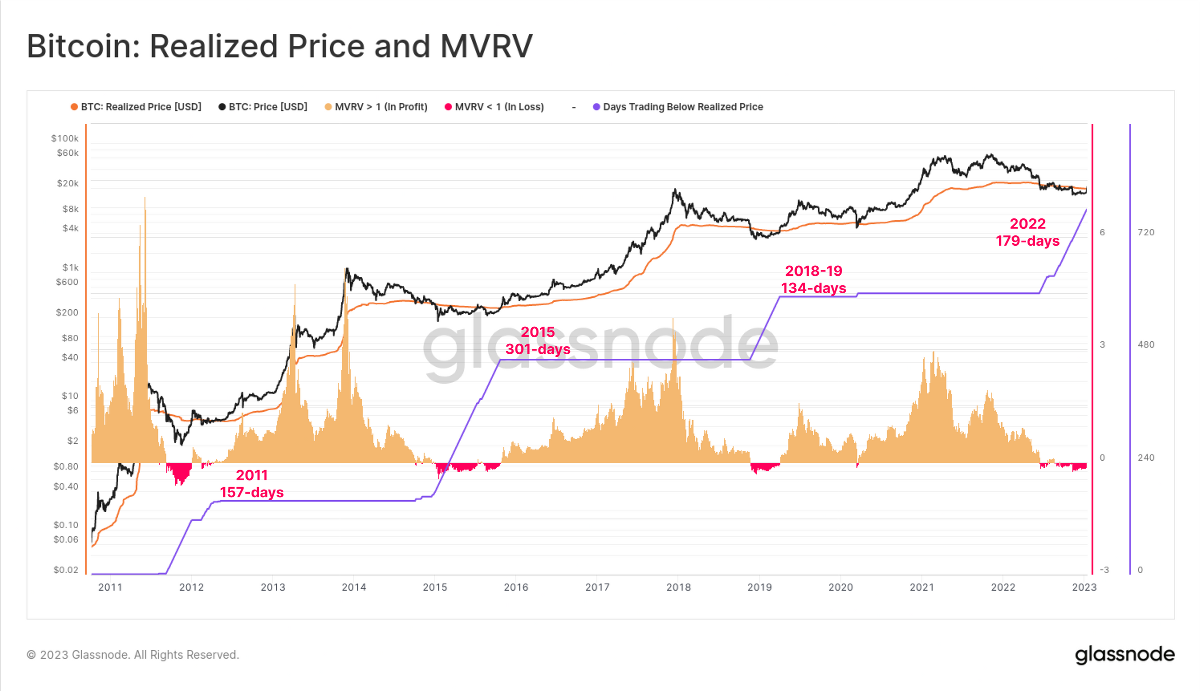 BTC realized price and MVRV