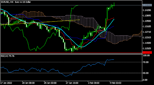 EURUSD
