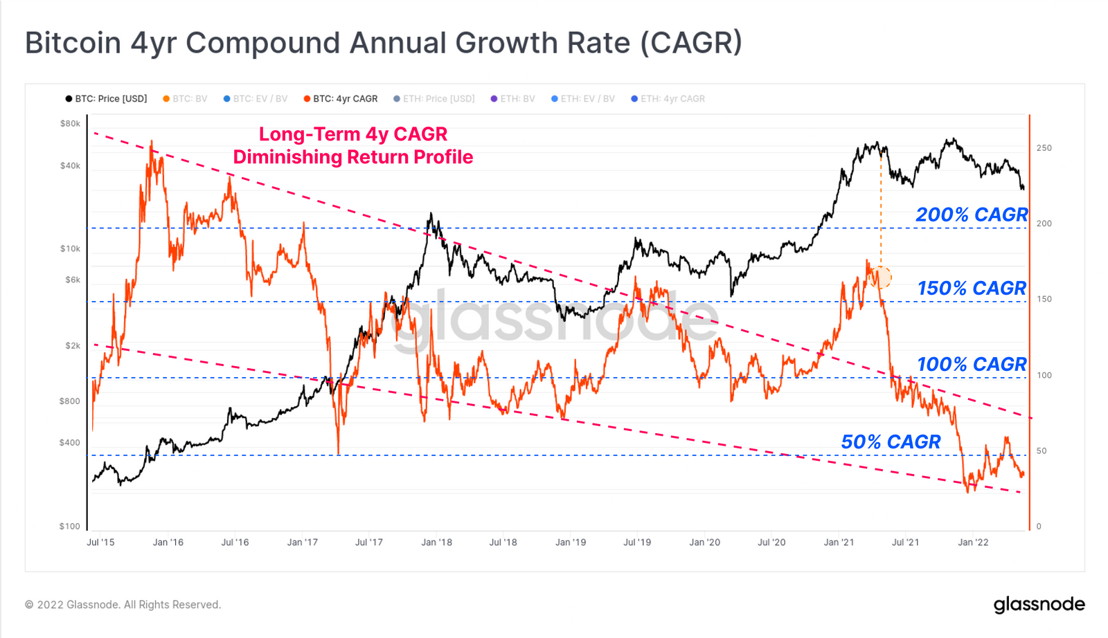 Bitcoin four year Compound Annual Growth Rate (CAGR)