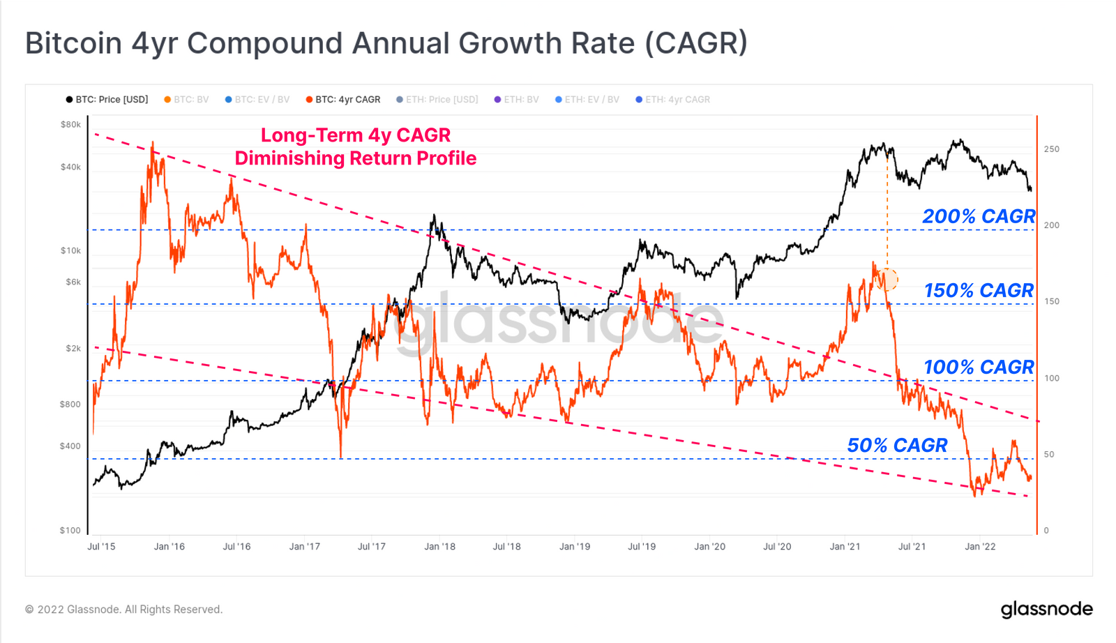 bitcoin cagr